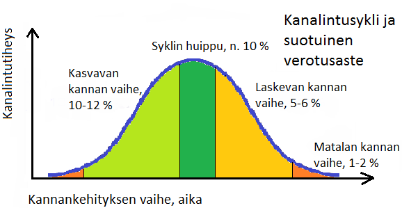 62 metsäkanalintukantoja voidaan verottaa saman verran, tai tasautuneesta poikasosuudesta johtuen hiukan vähemmän kuin kasvavan kannan aikaan, noin 10 prosenttiyksikköä. (Helle 2009.