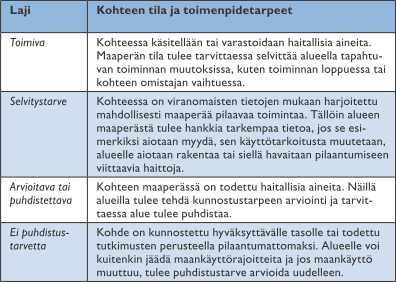 4.9 PILAANTUNEET MAA-ALUEET 4.9.1 Yleistä Pilaantunut alue on alue, jolla on ihmisen toiminnan seurauksena haitallisia aineita siinä määrin, että niistä aiheutuu haittaa tai merkittävä riski