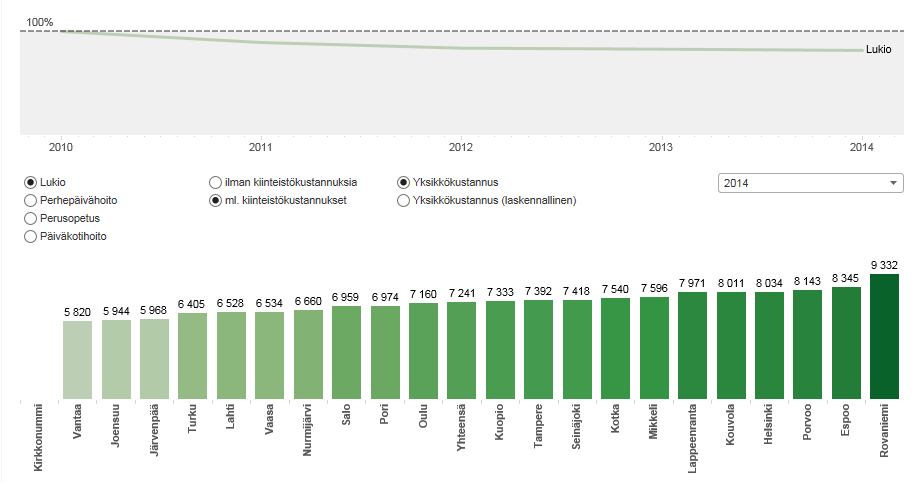 Kuopion lukiokoulutus kuntien tuottavuusvertailussa 2014 Kuntien tuottavuusvertailu 2014, tuottavuuskäyrä, vertailuvuosi 2010 Kuopion lukiokoulutus ml.