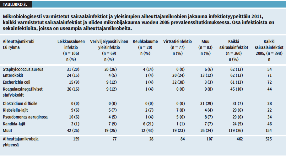 Mikrobiologinen näyte positiivinen 47 %:ssa (360/771) sairaalainfektioista 2 MRSA- ja 7