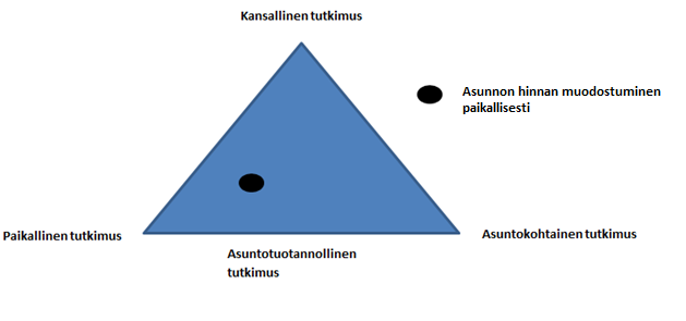 25 2.7.1. Työn asemointi Tämän tutkimuksen tarkoituksena on selvittää miten asuntohinnat muodostuvat paikallisesti.