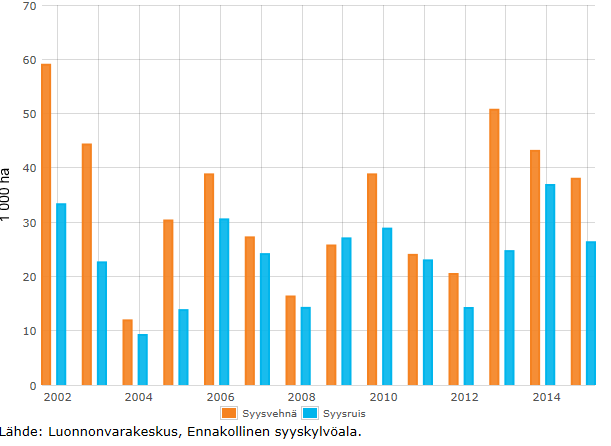 Syysrukiin kylvöalat Syysrukiin kylvöalat syksyllä 2015 Syyskylvöala vuosittain Syysrukiin kylvöala 26 300 ha Kylvöala pieneni n.