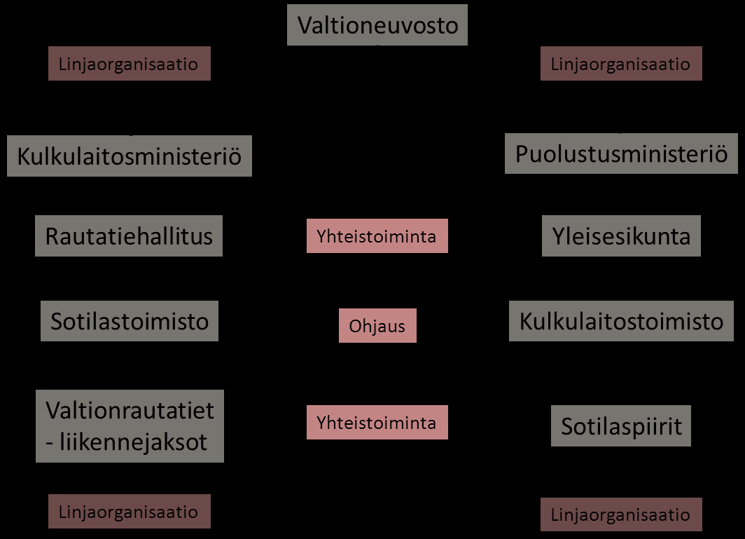 4 YLEISESIKUNNAN JA RAUTATIEHALLITUKSEN YHTEIS- TYÖ 1920- JA 1930-LUVUILLA 34 Rautatiekuljetusten johtamiseksi rauhan ja sodan aikana oli sotaväen yleisesikuntaan sen perustamisen yhteydessä