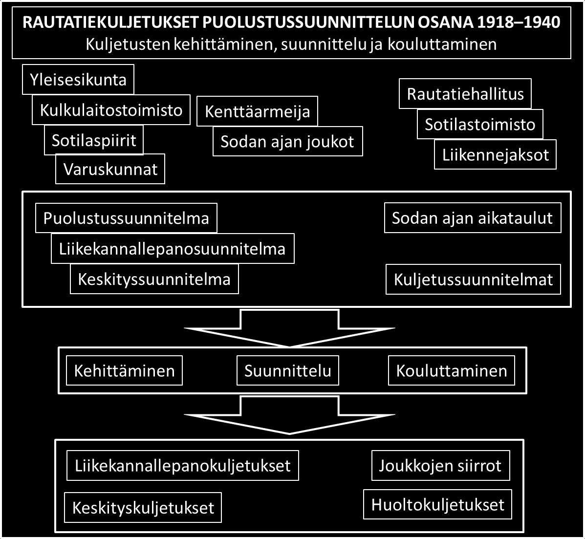 kuljetus- ja perustamissuunnitelmia sekä niihin liittyvää koulutusta ja harjoituksia käsitellään esimerkkitapausten ominaisuudessa. Tutkimustyön viitekehys on esitetty kuvassa 1.