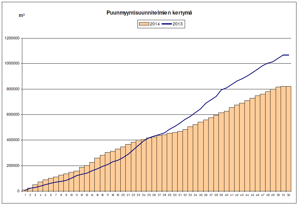 METSÄNHOITOYHDISTYKSEN TOIMINTA PUUKAUPALLINEN TOIMINTA Puunmyyntisuunnitelmat Metsänhoitoyhdistys laati viime vuonna puunmyyntisuunnitelmia yhteensä 823.000 m3.