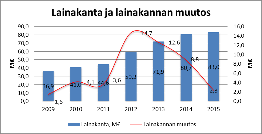 Kaupungin taseen loppusumma oli 171,3 milj. euroa ja se kasvoi 0,8 milj. euroa edelliseen vuoteen verrattuna. Kaupungin kertynyt alijäämä oli 5,5 miljoonaa euroa (6,0 milj.