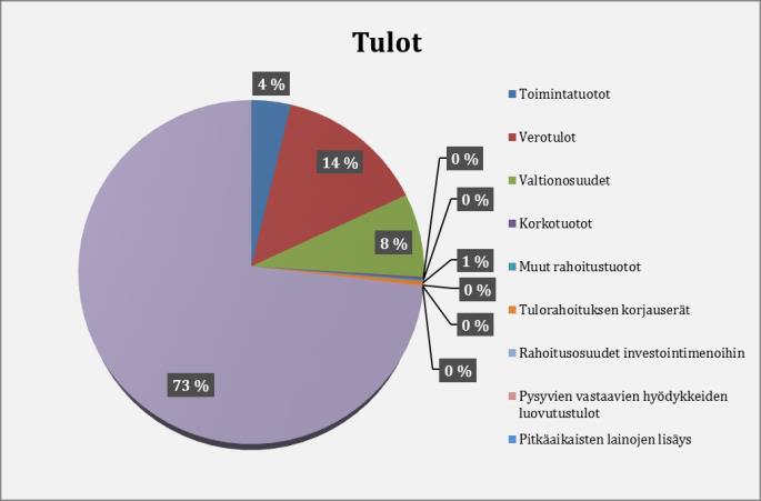 Suhteellisen velkaantumisen tunnusluku 31.12.2015 oli 73,35 % ja 75,19 % vuonna 20