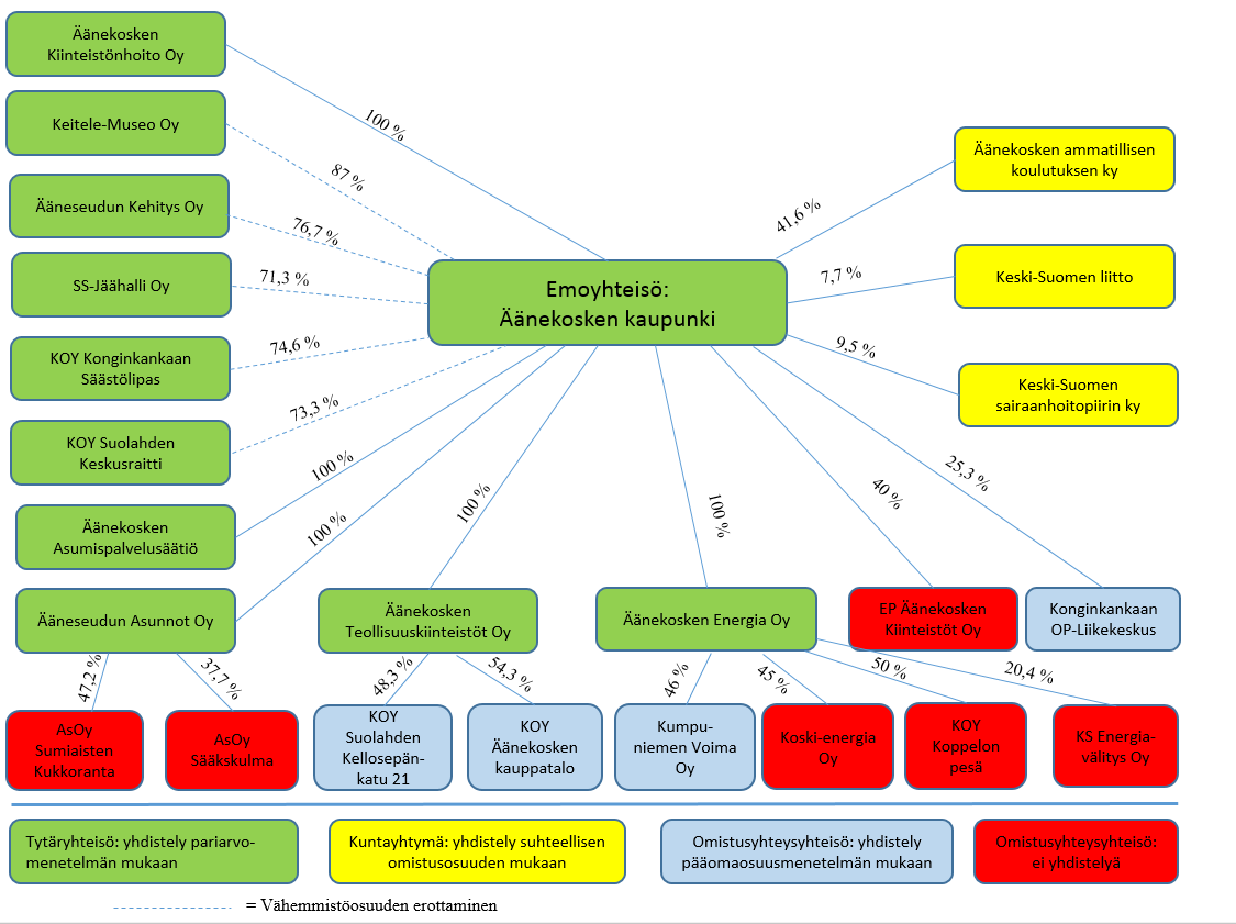 KUVA 12 ÄÄNEKOSKEN KAUPUNGIN KONSERNIRAKENNE JA OMISTUSOSUUDET 31.12.2015 2.7.2 Konsernin toiminnanohjaus Kaupunkikonserniin kuuluu kaupunkiorganisaation lisäksi yhtiöitä ja muita yhteisöjä.