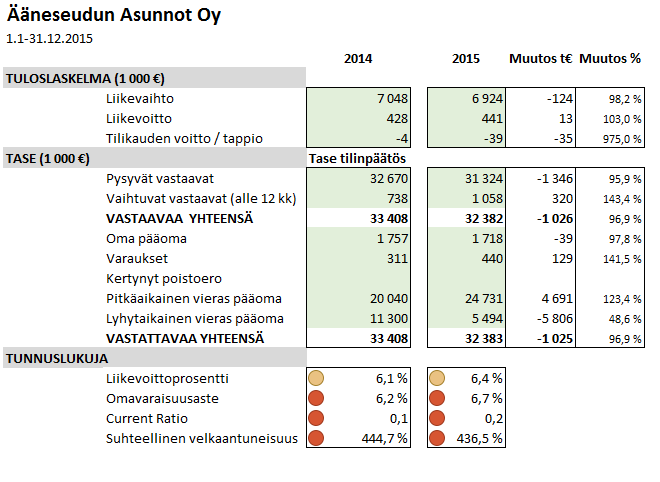 Arvio merkittävimmistä riskeistä ja epävarmuustekijöistä sekä muista liiketoiminnan kehittymiseen vaikuttavista tekijöistä Vuokraustoiminnan strategisena riskinä on markkina-aseman säilyttäminen