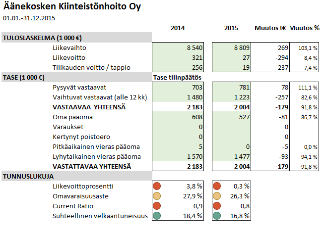 Tunnusluvuilla mitattuna yhtiön kannattavuus on heikko, vakavaraisuus tyydyttävä, maksuvalmius heikko ja suhteellinen velkaantuneisuus on puolestaan alhainen (hyvä). 2.7.5.