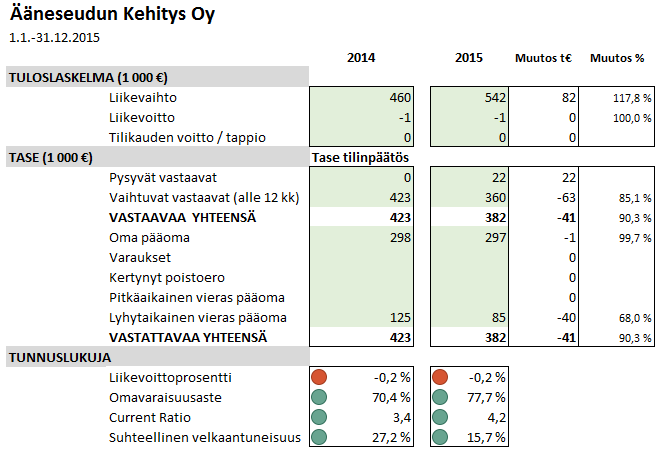 Riskien hallinnan järjestäminen Yhtiössä on vuoden 2014 aikana otettu käyttöön riskienhallintapolitiikka.