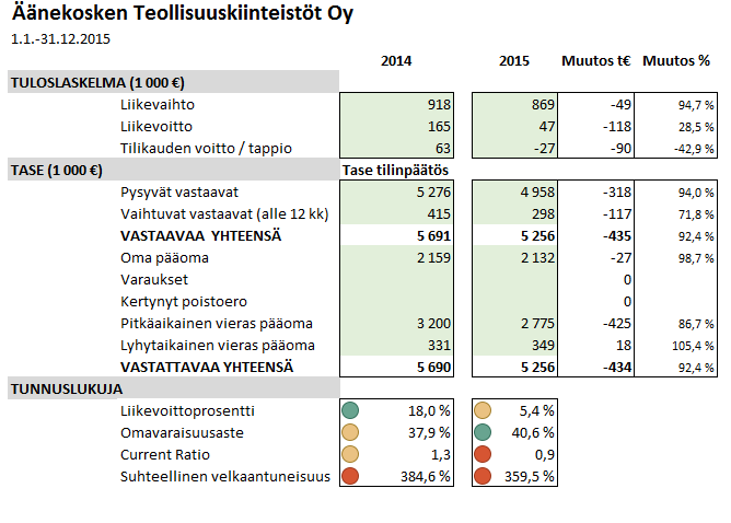 Merkittävimmät riskit ja epävarmuustekijät Vapaita toimisto- ja liiketiloja on kaupungissa tarjolla melko paljon. Teollisuustilojen kysyntä koko kaupungin alueella on vilkastunut.