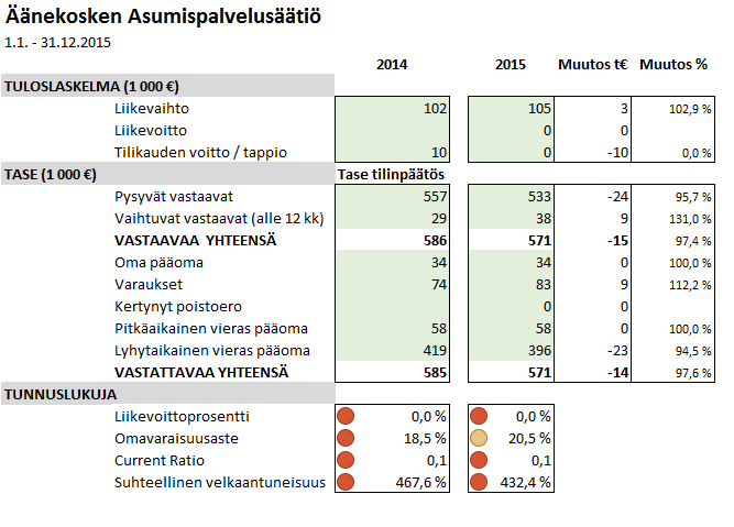 Tunnusluvuilla mitattuna säätiön kannattavuus, vakavaraisuus ja maksuvalmius ovat heikkoja sekä suhteellinen velkaantuneisuus on erittäin suuri. 2.7.5.