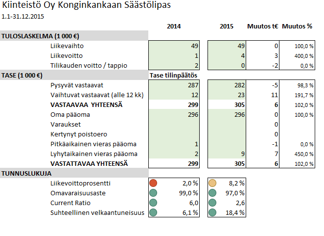 Tunnusluvuilla mitattuna yhtiön kannattavuus on tyydyttävä, vakavaraisuus, maksuvalmius ja suhteellinen velkaantuneisuus hyvä. 2.7.5.