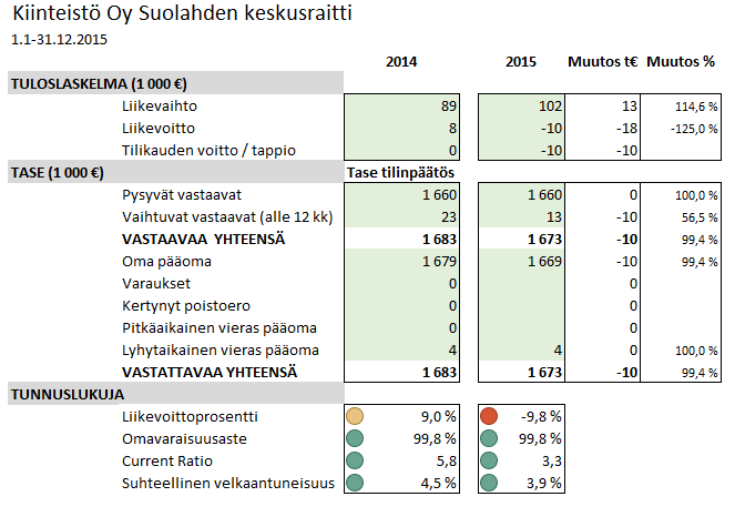 Tunnusluvuilla mitattuna yhtiön kannattavuus oli heikko, mutta vakavaraisuus, maksuvalmius ja suhteellinen velkaantuneisuus olivat hyvällä tasolla. 2.7.5.