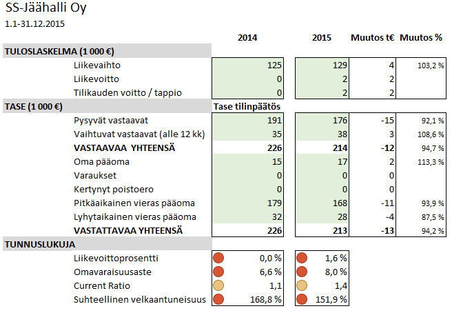 Yhtiön konsernin ulkopuolelta otettujen lainojen osalta tehtiin tilivuonna uudelleen järjestelyjä, jotta tilivuonna syntyneet äkilliset laiterikot voitiin korjata ilman uutta lainaa.