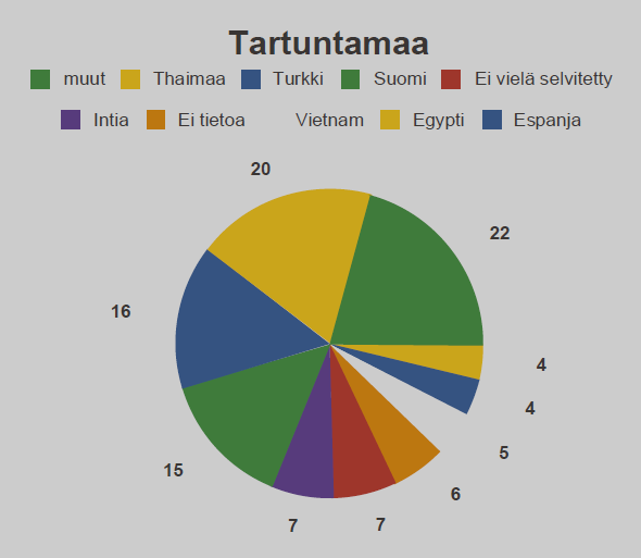 Shigellatartuntoja oli vuonna 2013 Suomessa 111. Tartunnoista 91 (83 %) ilmoitettiin ulkomailta saaduksi, kotimaisia oli 10 ja yhdeksän tapauksen tartuntamaata ei ilmoitettu.