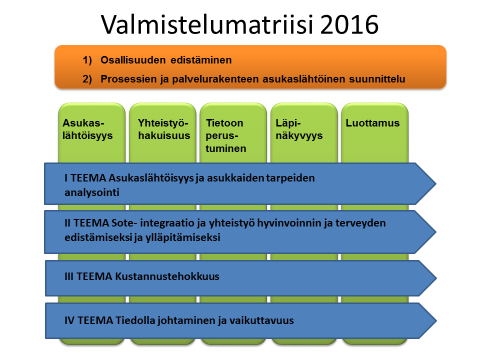 8(18) Valmistelumatriisi yhdistää Kanta-Hämeen sosiaali- ja terveydenhuollon uudistuksen valmistelua läpileikkaavat teemat sekä valmistelun arvot asukaslähtöisyys, yhteistyöhakuisuus, tietoon