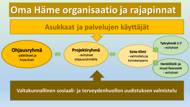 15(18) Oma Häme -hankkeen organisaatio ja keskeiset rajapinnat on esitetty alla kuviossa 3.