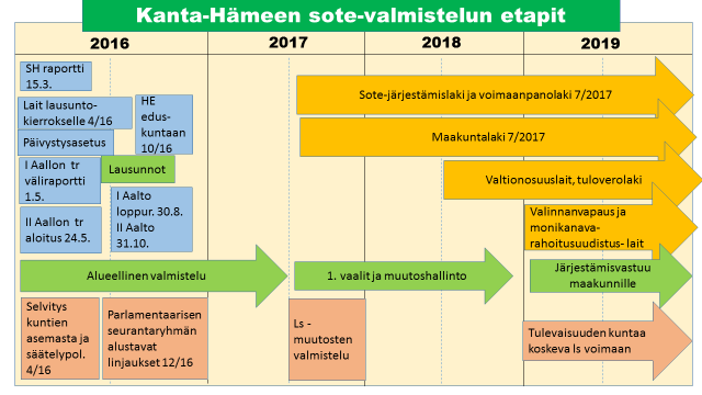 17(18) 5 AIKATAULU, KUSTANNUKSET JA ARVIOINTI 5.1 Aikataulu Kanta-Hämeen sote-valmistelu kytkeytyy kiinteästi valtakunnallisen uudistushankkeen etenemiseen. Alla kuviossa 4.