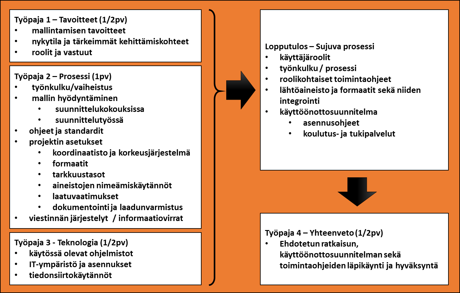 BIM / VDC Käyttöönottoprojekti Ratkaisumme avulla saatte