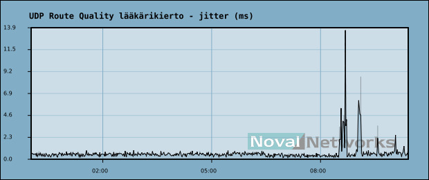 84 Kuva 18. Viiveen vaihtelu välillä NetEye lääkärikiertokannettava - NetEye. Ke 18.3. klo 00:00-10:30 Seuraavassa kuvassa 19 on tarkasteltu vielä tarkemmin viivettä lääkärikierron jo alettua.