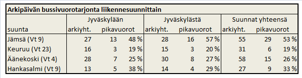 Bussiliikenne Seudun liikkumista palvelevat pääväylien säteittäinen joukkoliikennetarjonta pohjautuu nykytilanteessa linja-autoliikenteeseen.