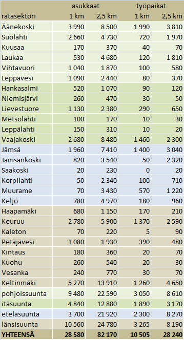 Lähijunaliikenteen maankäytölliset edellytykset ja potentiaaliset asemapaikat Ratalinjaukset kulkevat suunnittelualueella merkittäviltä osin irrallaan olevasta maankäytöstä, mikä osaltaan rajoittaa