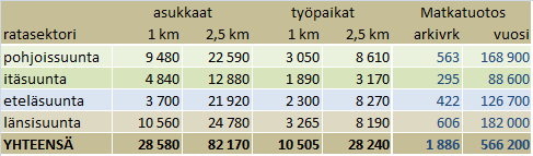 Kuva 4. Mallinnetut asemien matkatuotokset (matkaa/vrk). Taulukko 2.