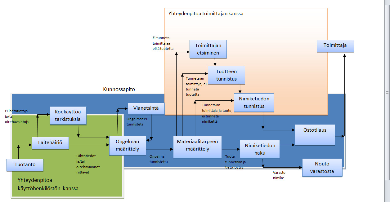 Kuva 3.4 Kunnossapitomateriaalin toimitusverkko (Järviö ym. 2007, 200) Toimitusverkoston muodostavat toimittajat, ja se koostuu useista eri toimitusketjuista.