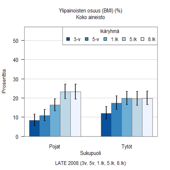 11 kaan), sillä kouluikäisistä keskimäärin jopa joka neljännes poika ja viidennes tyttö on ylipainoinen (Vuorela ym. 2015 Välimaa ja Ojala 2004, Kautiainen ym. 2009, Mäki ym. 2010, Vuorela ym.