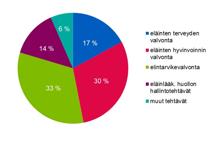 (yhteensä 474 htv) jakauma eri tehtäviin henkilötyövuosina,