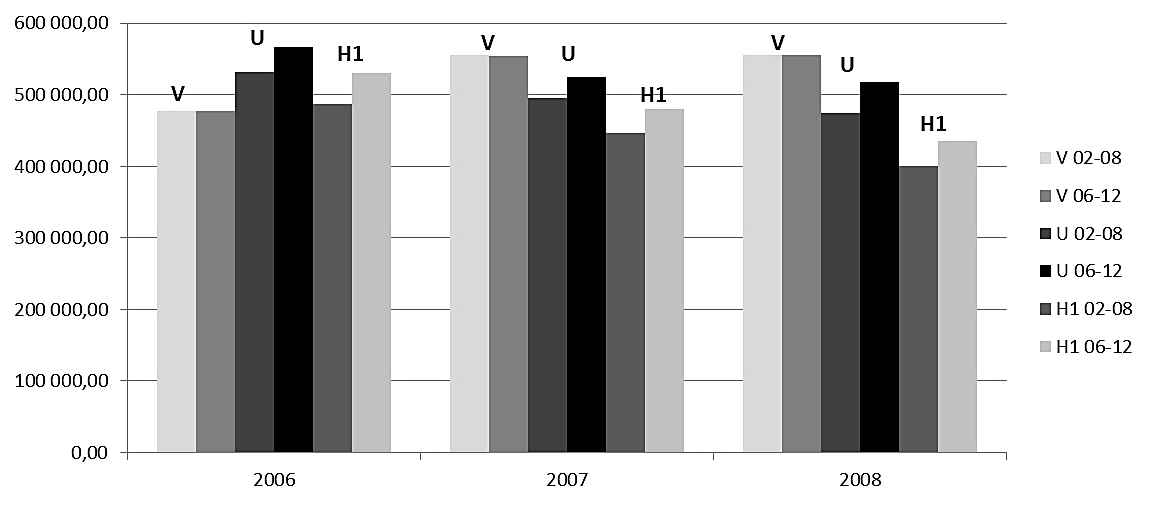 työllisyyteen eli palkkauksien määrässä H1. Kuviosta 11 nähdään kummallekin aineistolle päällekkäisten vuosien eli vuosien 2006 2008 arvot muuttujille U, V ja H1.