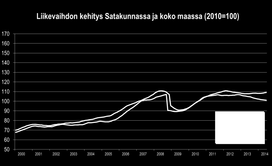 LIIKEVAIHTO Satakunnan talouden synkkyys ei helpottanut vuoden 2014 tammi kesäkuussa, sillä teollisuuden liikevaihto supistui edelleen huomattavasti.