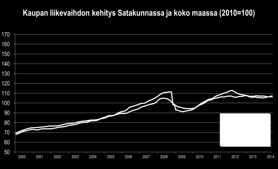 Rakentamisen liikevaihto putosi selvästi. Palveluiden veto jatkui alkuvuonna edelleen selvästi tavanomaista vaisumpana kehnon talouskehityksen vanavedessä.