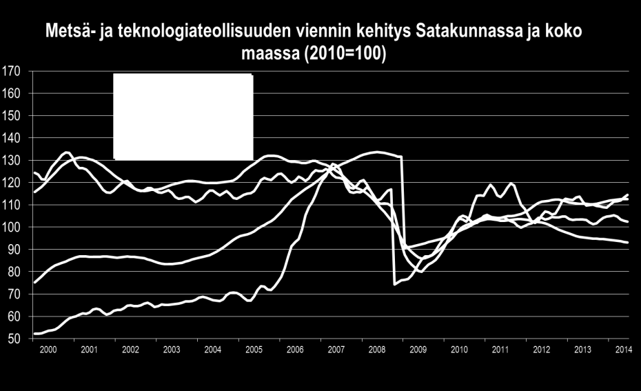 VIENTI Satakunnan talouskehitys tammi kesäkuu 2014 Teollisuuden vienti alkoi uudelleen vetää etenkin metsäteollisuuden hienoisen nousun ansiosta.