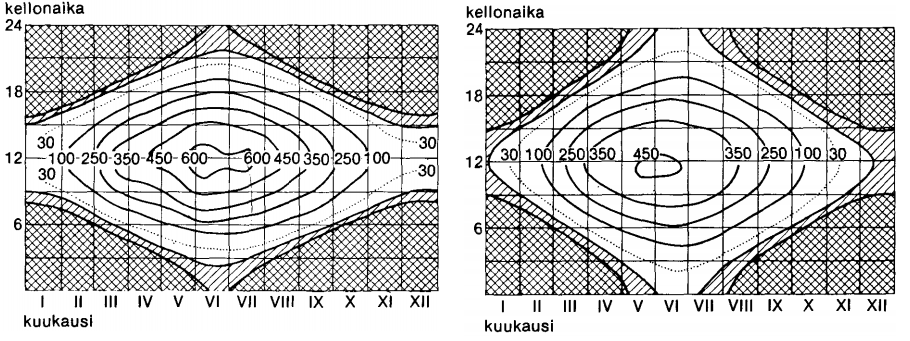 12 Kuvasta 8 nähdään kesäpäivän seisauksen aikaiset suorat auringonsäteilymäärät Espoossa ja Utsjoella.