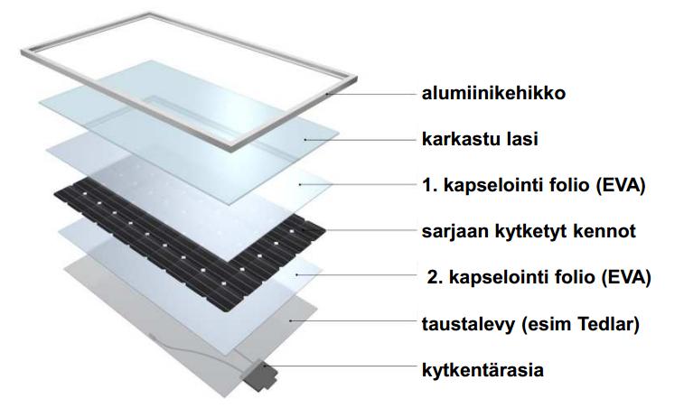 Perinteiset aurinkopaneelit ovat rakenteeltaan melko samanlaisia. Paneelin pinnalla on karkaistua lasia oleva suojapinta ja reunoilla alumiinikehikko.