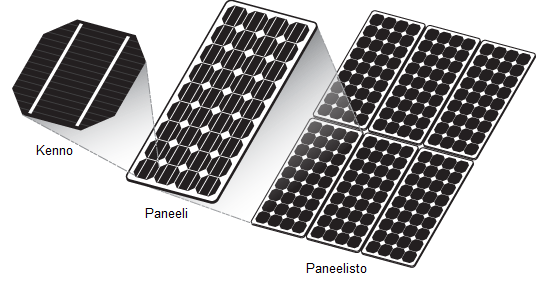 22 4.1 Aurinkopaneelit Aurinkopaneelilla tarkoitetaan aurinkokennoista koostuvaa laitetta, jonka tarkoituksena on muuntaa auringonsäteily sähköenergiaksi hyödyntäen valosähköistä ilmiötä.