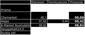 net:in toimitus onnistui tiistai-iltapäivälle ja Kauppahalli24 tarvitsee yhden arkivuorokauden tilauksen ja toimituksen välillä.