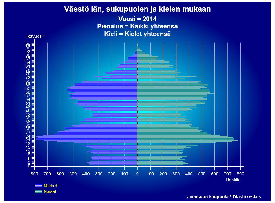 Yläkouluikäisiä on 537 vähemmän kuin vuonna 2005 (v.2005, 2740 kpl). 19-64 vuotiaita oli vuonna 2014 n.