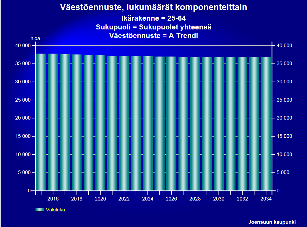 2.13. Väestöennuste