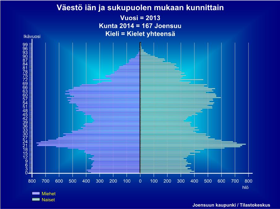 2.14. Ennustettu väestörakenne 2023 Vuodesta 2014 vuoteen 2023 päivähoitoikäisten määrän