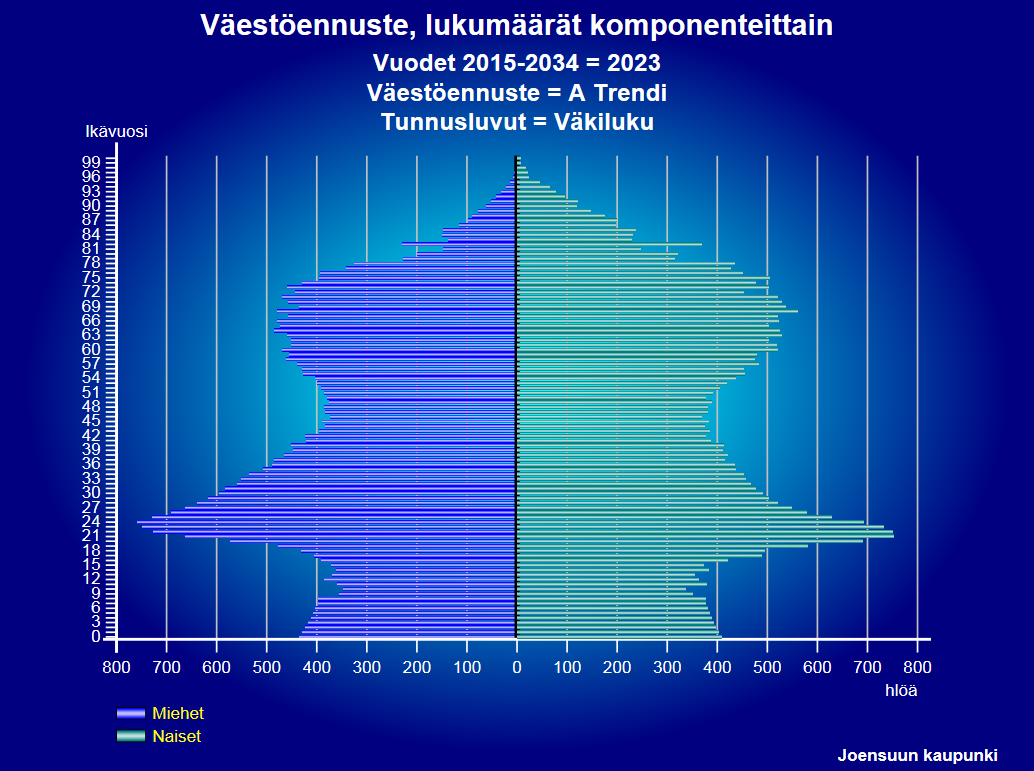 Alakouluikäisten määrän ennustetaan kasvavan n. 170 ihmisellä (4267 kpl vuonna 2014).