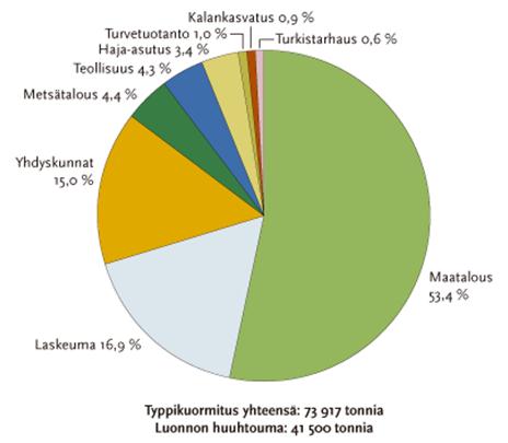 Lähde: SYKE, 2008 tilasto ET Ympäristöseminaari 31.