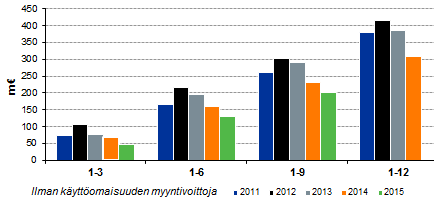 Konsernin liikevoitto neljänneksittäin 1/2011 9/2015 Kumulatiivinen liikevoitto katsauskausittain 1-9/2015 Liikevaihto 937,9 M (1 009,2 M ), -7,1 %