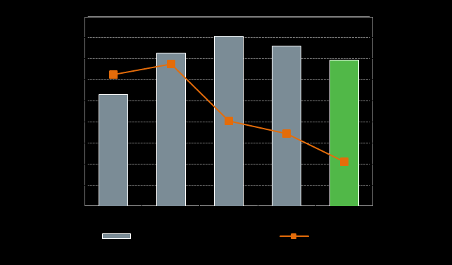 Avainluvut 2010-2014 Liikevaihto (M ) ja liikevaihdon kasvu (%) Liikevoitto ja