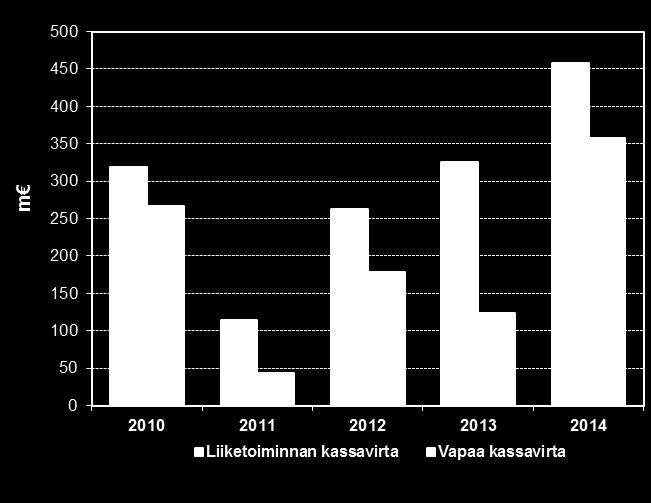 Konsernin liiketoiminnan kassavirta ja vapaa kassavirta 2010-2014 Konsernin