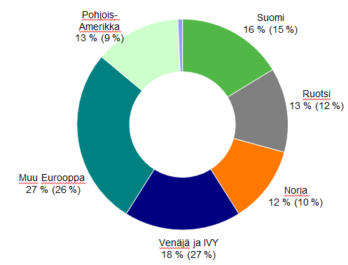 Bruttomyynti markkina-alueittain 1-9/2015 Kasvu jatkui länsimarkkinoilla Myynti jakautunut maantieteellisesti aiempaa