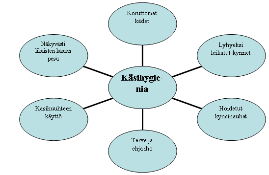 13 KUVIO 2. Käsihygienian perusteet (Jauhiainen & Jakobsson 2006, 90) 4.2 Trakeostomiakanyylin huolto Trakeostomiakanyylit voidaan jakaa kuffillisiin (ilmakalvosin) ja kuffittomiin kanyyleihin.